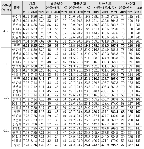 수원지역 파종시기별 개화기 및 재배기상 비교