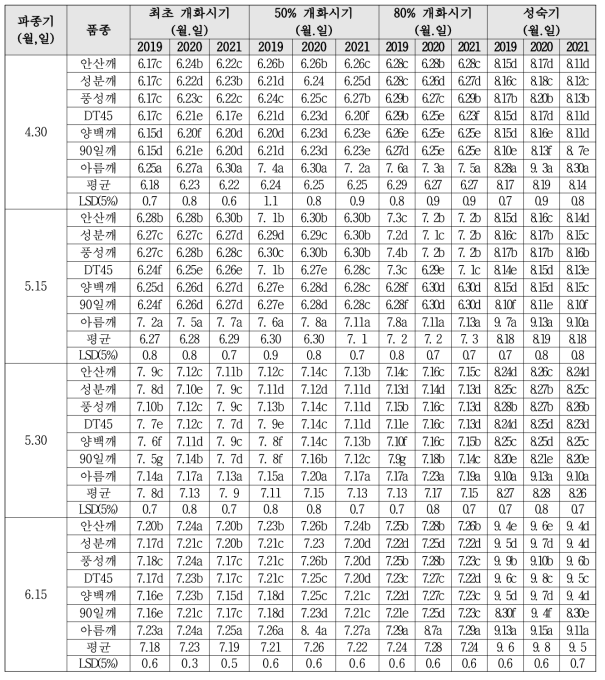 수원지역에서 파종시기에 따른 참깨 개화시기 비교