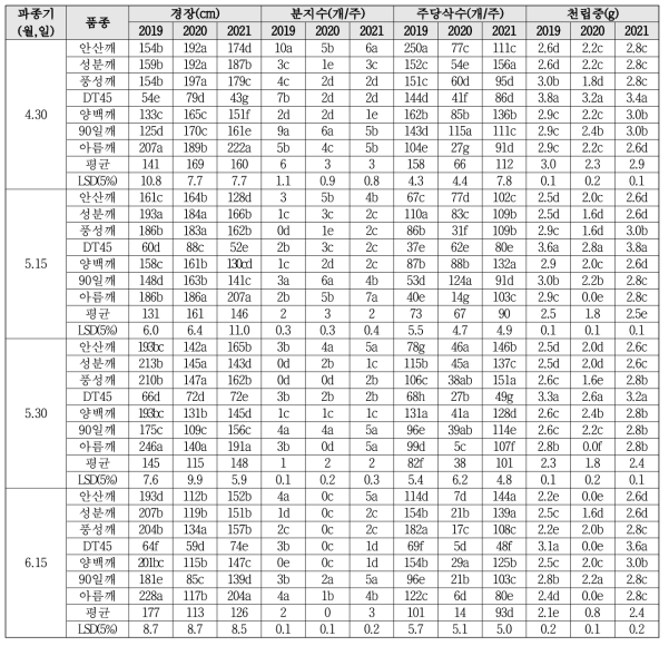 수원지역에서 파종시기에 따른 참깨 생육특성 및 수량구성요소 비교