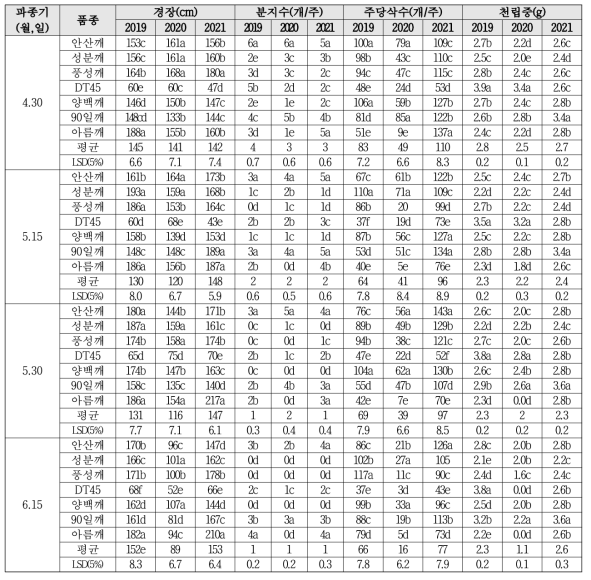 연천지역에서 파종시기에 따른 참깨 생육특성 및 수량구성요소 비교