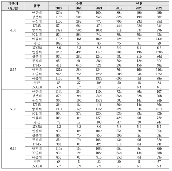 지역 및 파종시기에 따른 참깨 수량성 비교(단위 : kg/10a)