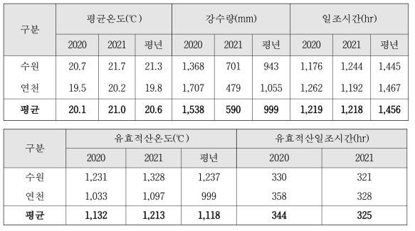 지역, 연차 간 재배기간 중 기상분석(4월∼9월)