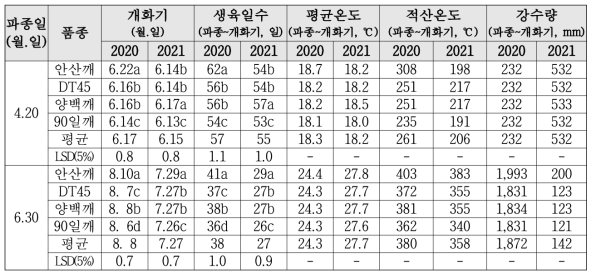 수원지역 파종시기별 개화기 및 재배기상 비교