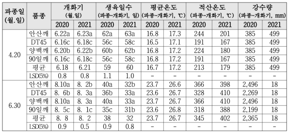 연천지역 파종시기별 개화기 및 재배기상 비교