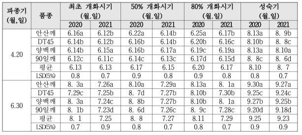 수원지역 파종시기에 따른 참깨 개화시기 비교