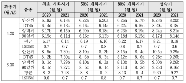 연천지역 파종시기에 따른 참깨 개화시기 비교