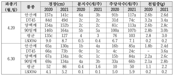 수원지역에서 파종시기에 따른 참깨 생육특성 및 수량구성요소 비교