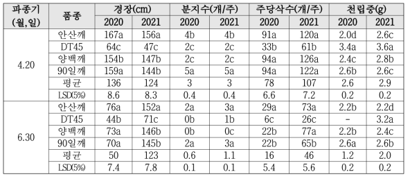 연천지역에서 파종시기에 따른 참깨 생육특성 및 수량구성요소 비교