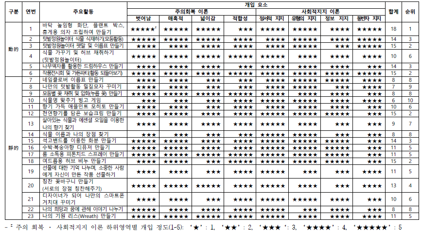 주요활동의 동적, 정적 체험 구분 및 주의 회복 · 사회적지지 이론 개입 정도