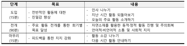 회기별 진행절차