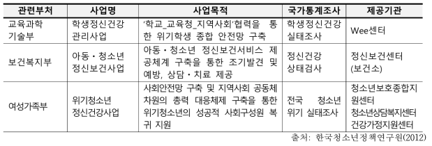 부처별 아동․청소년 정신건강 증진사업 현황