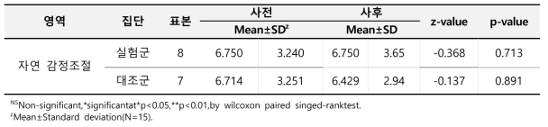 집단 간 프로그램 적용 전·후 ‘자연 감정조절 척도(Nature Emotion Regulation)’ 주요 지표 비교