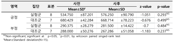 집단 간 프로그램 적용 전·후 ‘SOLSO 학습능력진단검사’ 주요 지표별 변화 비교