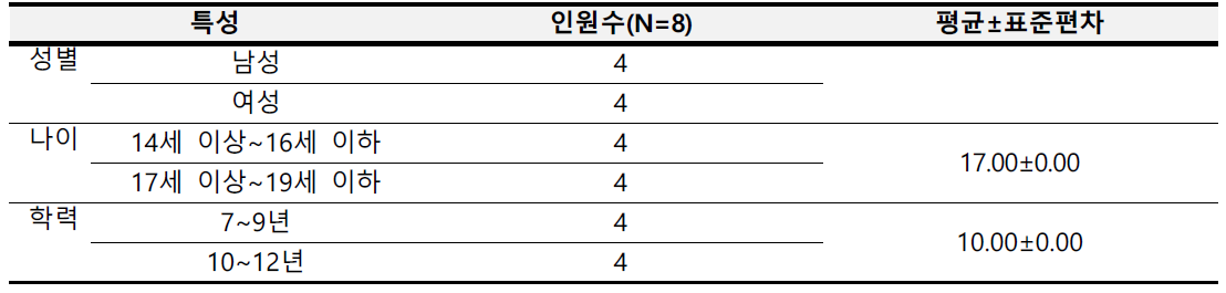 프로그램 참여자의 일반적 특성