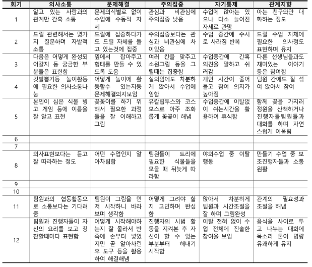 강○기 참여자의 의사소통, 문제해결, 주의집중, 자기통제, 관계지향 항목의 관찰평가