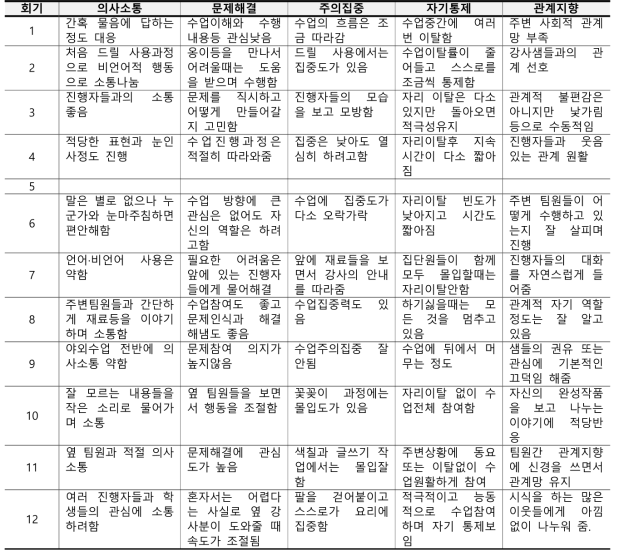 이○늘 참여자의 의사소통, 문제해결, 주의집중, 자기통제, 관계지향 항목의 관찰평가