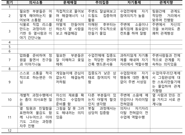 이○현 참여자의 의사소통, 문제해결, 주의집중, 자기통제, 관계지향 항목의 관찰평가