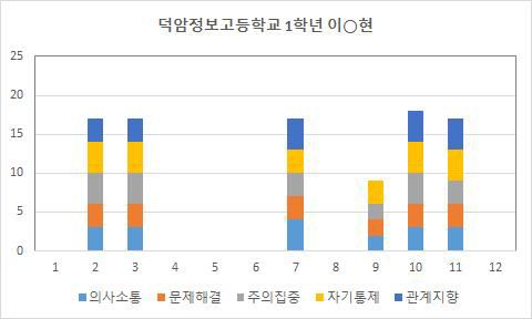 이○현 참여자의 의사소통, 문제해결, 주의집중, 자기통제, 관계지향 항목의 회기별 점수 변화