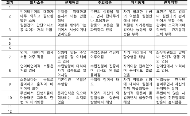 이○정 참여자의 의사소통, 문제해결, 주의집중, 자기통제, 관계지향 항목의 관찰평가