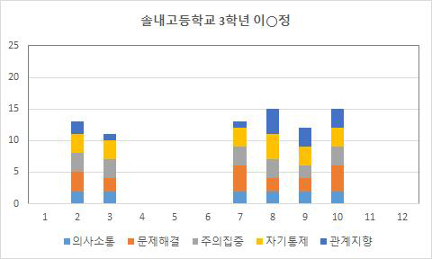 이○정 참여자의 의사소통, 문제해결, 주의집중, 자기통제, 관계지향 항목의 회기별 점수 변화