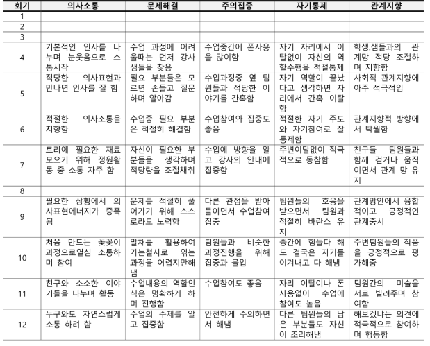 이○연 참여자의 의사소통, 문제해결, 주의집중, 자기통제, 관계지향 항목의 관찰평가