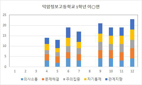 이○연 참여자의 의사소통, 문제해결, 주의집중, 자기통제, 관계지향 항목의 회기별 점수 변화