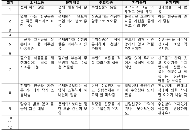 남○은 참여자의 의사소통, 문제해결, 주의집중, 자기통제, 관계지향 항목의 관찰평가