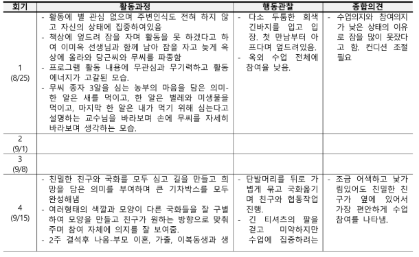 남○은 참여자의 프로그램 참여시 행동관찰, 활동과정, 종합의견에 대한 관찰평가