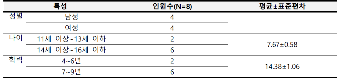 프로그램 참여자의 일반적 특성