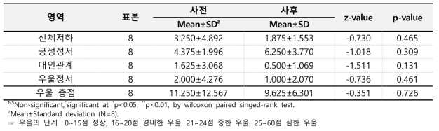 프로그램 적용 전·후 참여 학생 학부모의‘우울 척도(CES-D)’주요 지표 비교