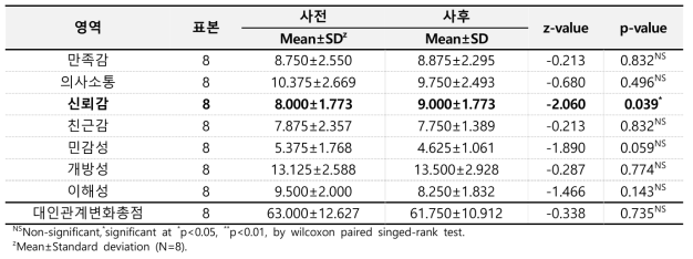 프로그램 적용 전·후 참여 학생의 ‘대인관계변화 척도(RCS)’ 주요 지표 비교