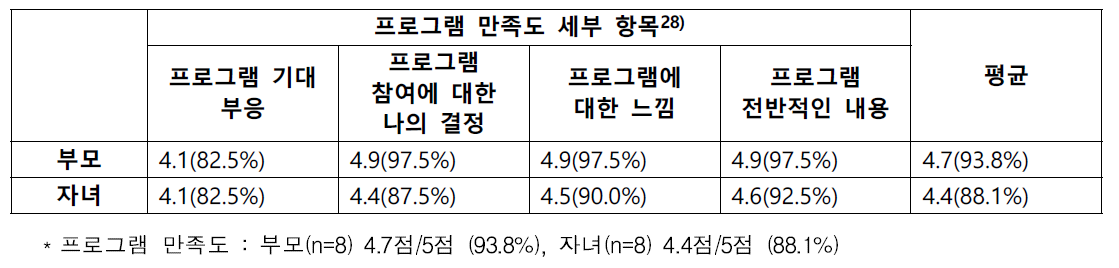 프로그램 적용 전·후 참여 학생과 학부모의‘프로그램 만족도’ 주요 지표 비교