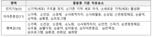 문헌 분석을 통한 주요 영역별 정신건강 증진 요소 추출 기준