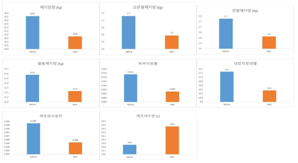 프로그램 적용 전·후 실험군의 ‘인바디’ 주요 지표 변화