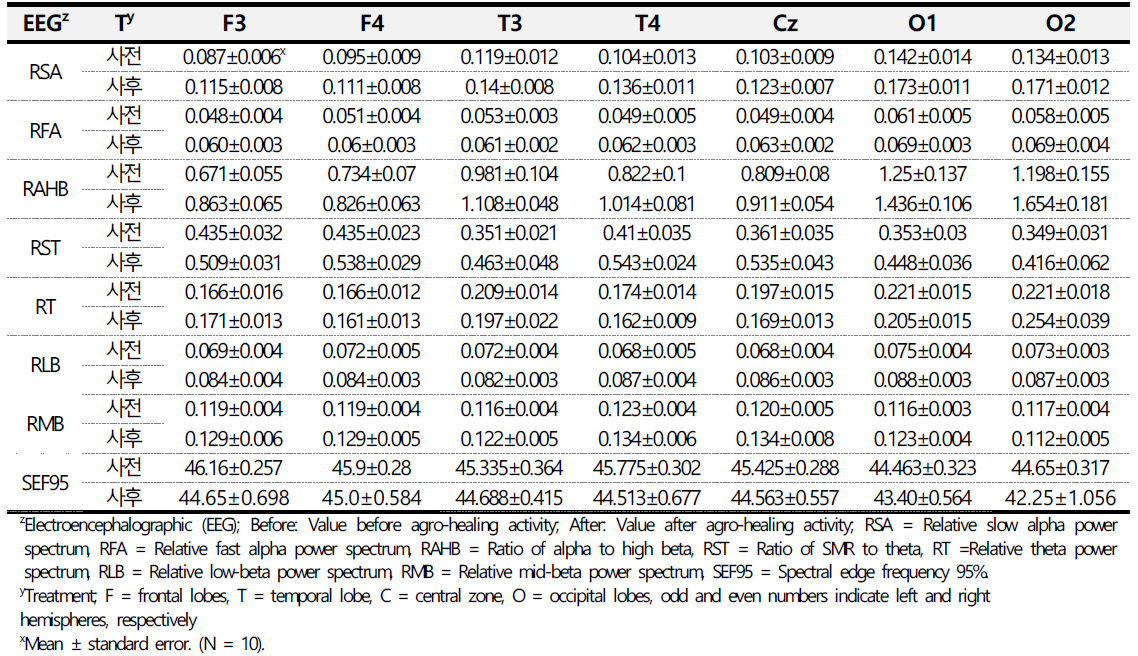 대상자의 프로그램 전·후 ‘뇌파’주요 지표 변화