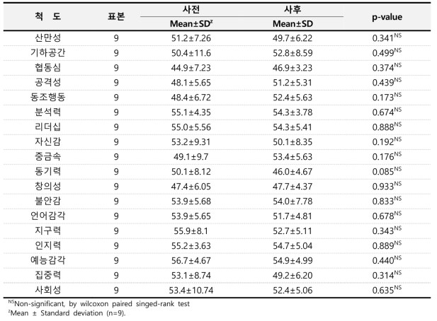 프로그램 적용 전·후 대상자의‘ SOLSO 학습능력진단검사’ 주요지표 변화