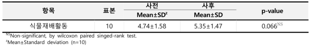 프로그램 적용 전·후 대상자의‘식물재배활동’ 변화