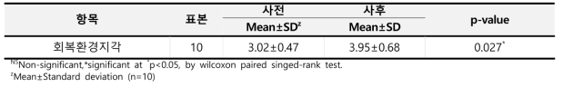 프로그램 적용 전·후 대상자의‘회복환경지각척도’ 변화