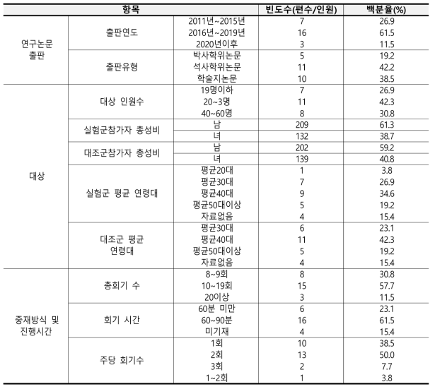 분석 대상 논문에 대한 기술통계 분석