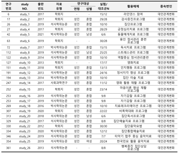 분석대상 논문 개요