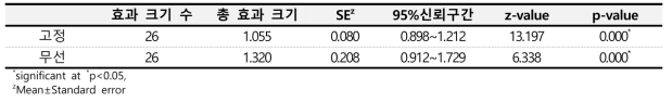 조현병에 대한 각종 프로그램의 대인관계 효과 크기