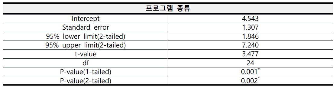 Egger의 회귀분석 결과