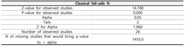 Classical fail-safe N