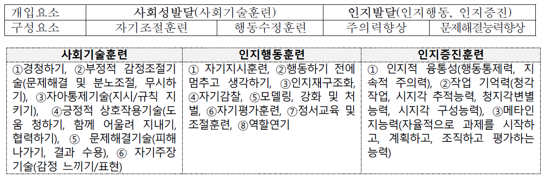 주의집중장애 대상을 위해 개입하는 요소와 구성요소