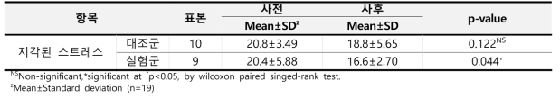 프로그램 적용 전·후 대조군과 실험군의 ‘지각된 스트레스 척도’ 변화