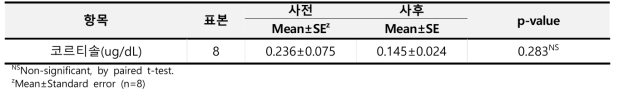 프로그램 적용 전·후 대조군과 실험군의 ‘코르티솔’ 변화