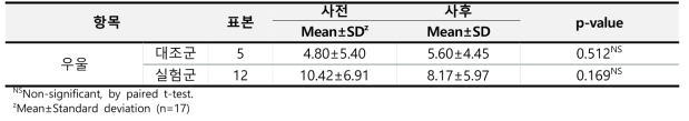 프로그램 적용 전·후 대조군과 실험군의 ‘우울증 건강설문’ 변화