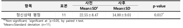 프로그램 적용 전·후 실험군의 ‘정신상태평정척도’ 변화