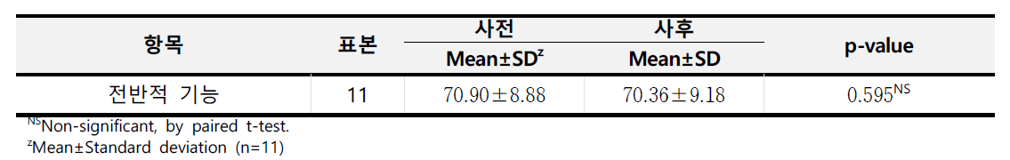 프로그램 적용 전·후 실험군의 ‘정신장애진단척도’ 변화