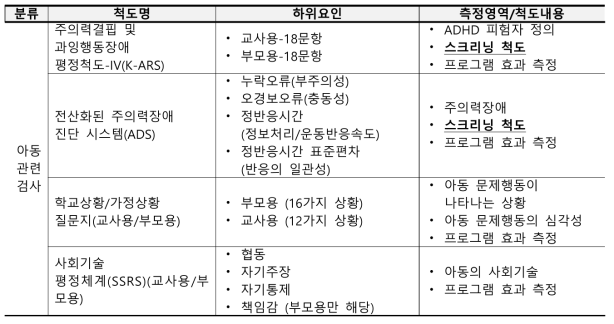 ADHD 아동-부모 프로그램 개발에 사용된 척도